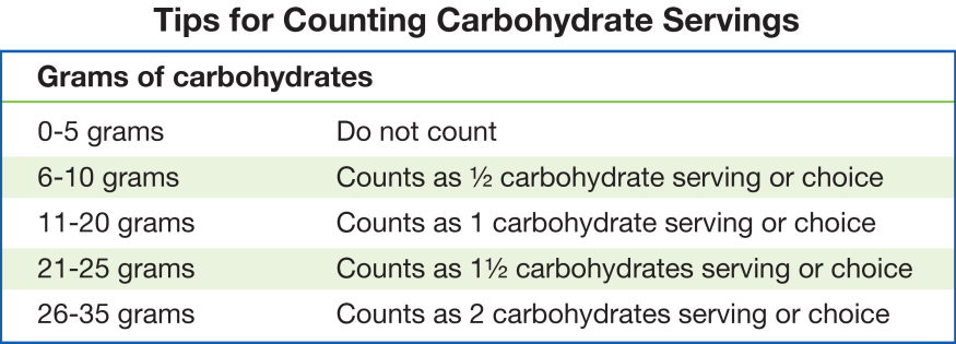 Diabetes Education Meal Planning